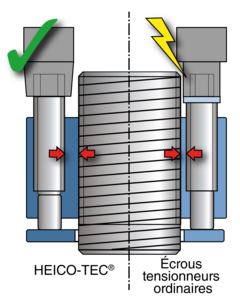 drehende-anziehverfahren