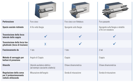 Tabelle Spreizbolzen