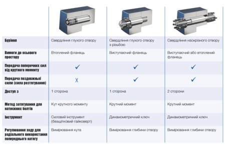 Tabelle Spreizbolzen