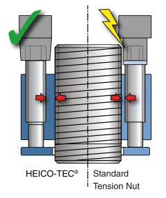 drehende-anziehverfahren
